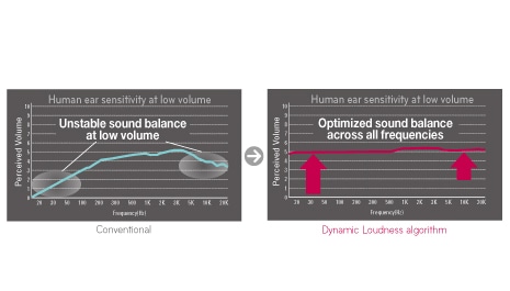 Dynamic Loudness algorithm